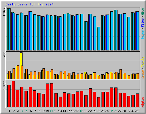 Daily usage for May 2024