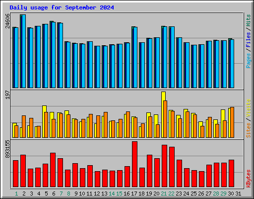 Daily usage for September 2024