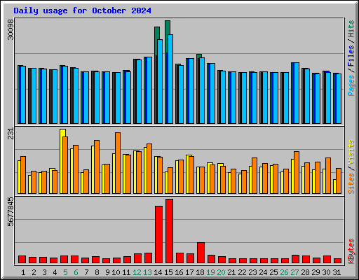 Daily usage for October 2024