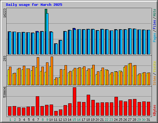 Daily usage for March 2025