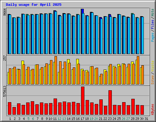 Daily usage for April 2025