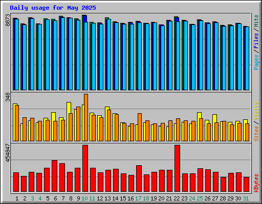 Daily usage for May 2025