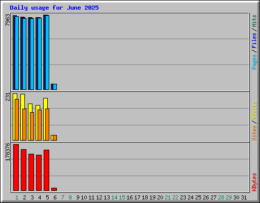 Daily usage for June 2025