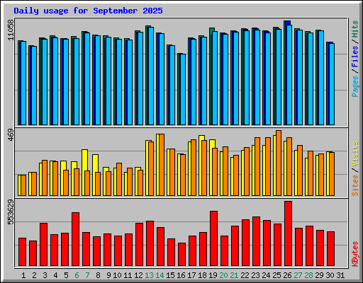 Daily usage for September 2025