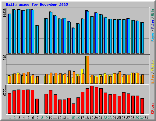 Daily usage for November 2025