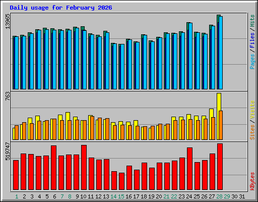Daily usage for February 2026