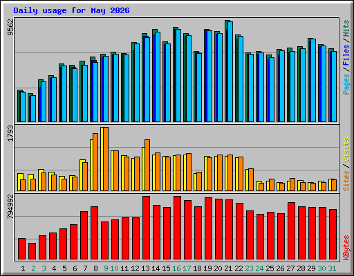 Daily usage for May 2026
