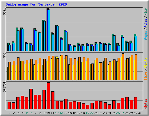 Daily usage for September 2026