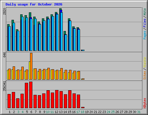 Daily usage for October 2026