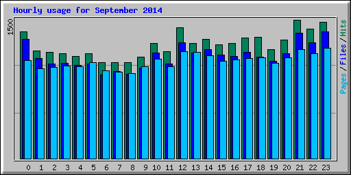 Hourly usage for September 2014