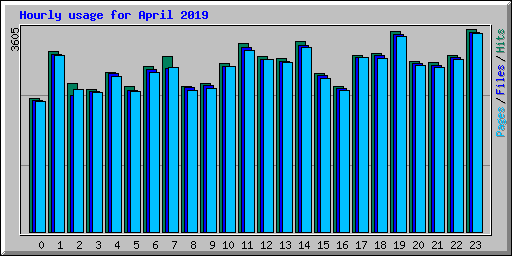 Hourly usage for April 2019