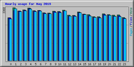 Hourly usage for May 2019