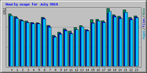 Hourly usage for July 2019