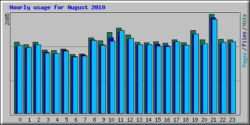 Hourly usage for August 2019