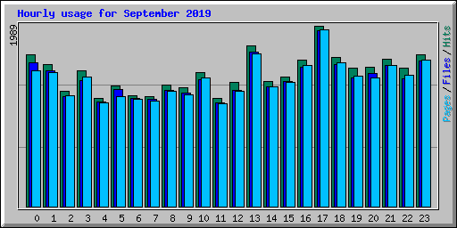 Hourly usage for September 2019