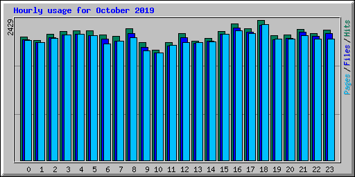 Hourly usage for October 2019