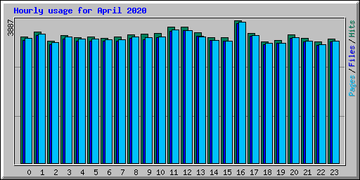 Hourly usage for April 2020