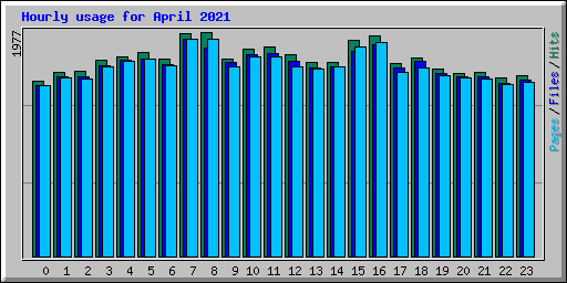Hourly usage for April 2021
