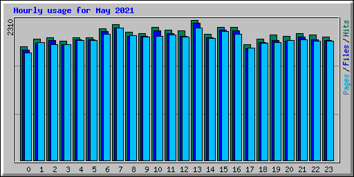 Hourly usage for May 2021