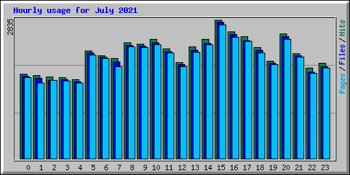 Hourly usage for July 2021