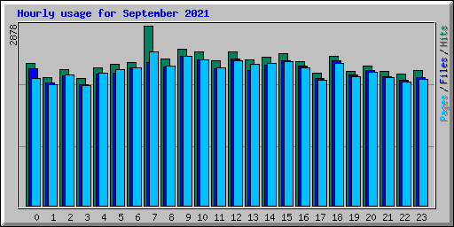 Hourly usage for September 2021