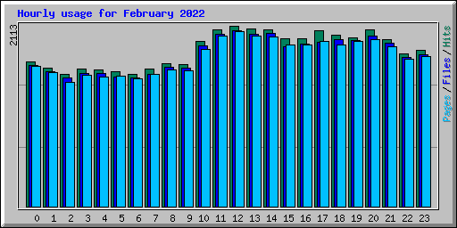 Hourly usage for February 2022