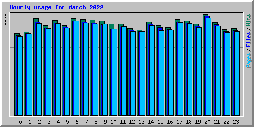 Hourly usage for March 2022