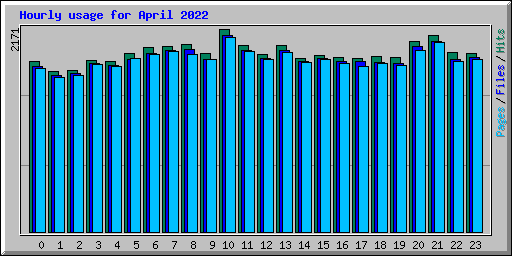 Hourly usage for April 2022