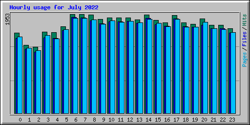 Hourly usage for July 2022