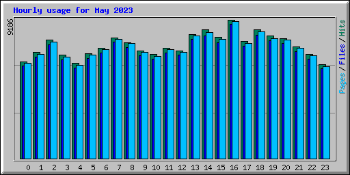 Hourly usage for May 2023