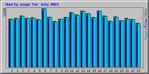 Hourly usage for July 2023