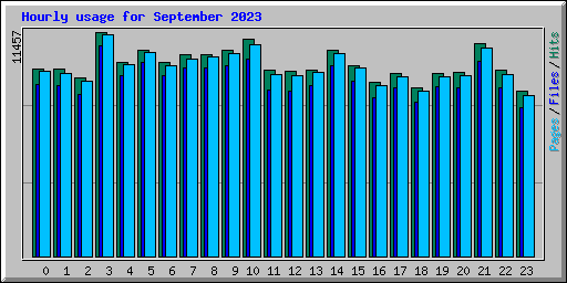 Hourly usage for September 2023