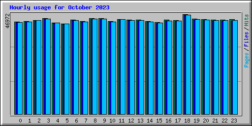 Hourly usage for October 2023