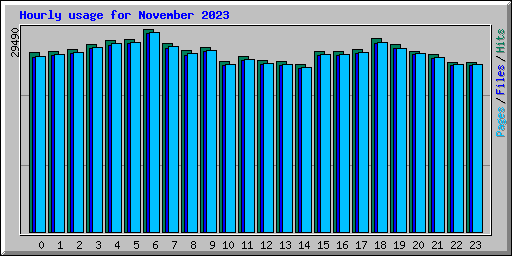 Hourly usage for November 2023