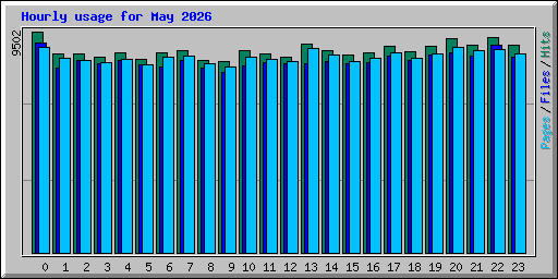 Hourly usage for May 2026