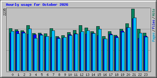 Hourly usage for October 2026