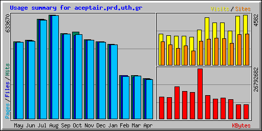 Usage summary for aceptair.prd.uth.gr